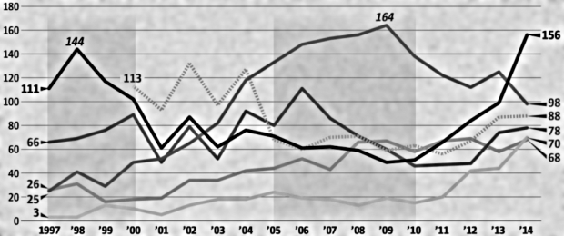 Detail of graph by Mark Nowlin/Seattle Times showing death rates for various drugs in King County, Washington, between 1997 and 2014.