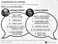 Graphic representing poll responses regarding 2016 GOP presidential candidates Donald Trump and Carly Fiorina, according to a USA Today/Suffolk University poll 24-28 Sept. 2015.